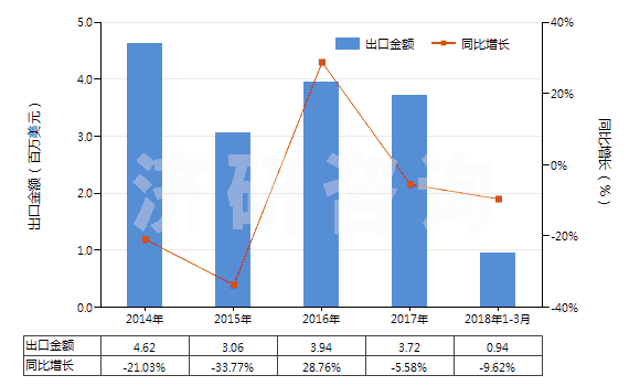 2014-2018年3月中國聚酯短纖＜85%棉混色織斜紋布（平米重≤170g）(HS55133910)出口總額及增速統(tǒng)計(jì)